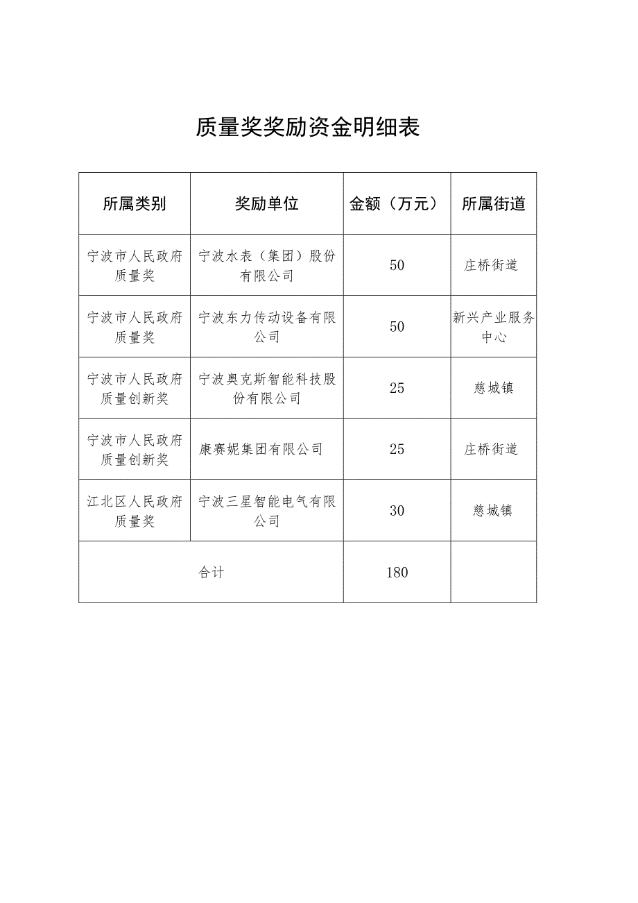 质量奖奖励资金明细表.docx_第1页