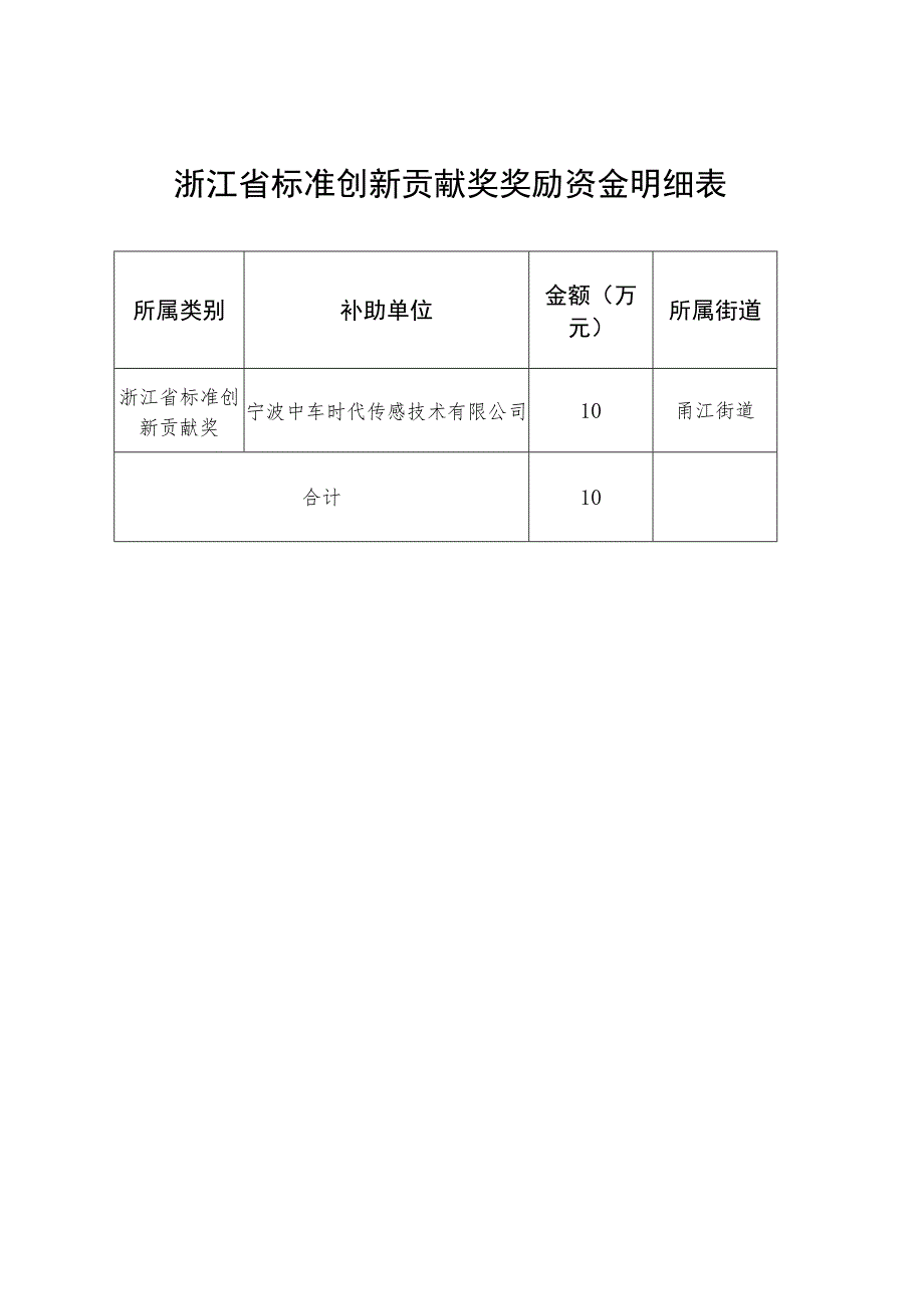 质量奖奖励资金明细表.docx_第2页