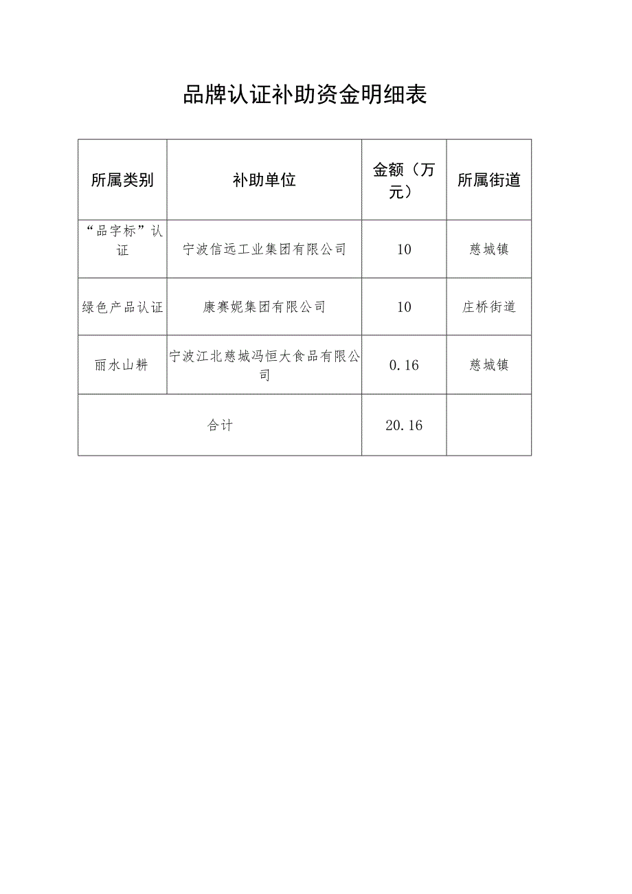 质量奖奖励资金明细表.docx_第3页