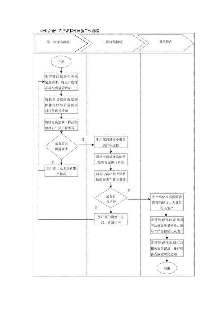 企业安全生产产品样件检验工作流程.docx_第1页