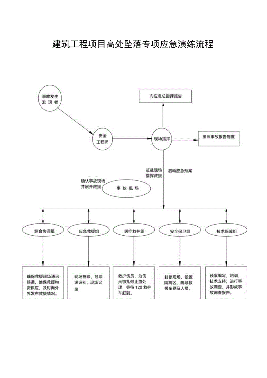 建筑工程项目高处坠落专项应急演练流程图.docx_第1页