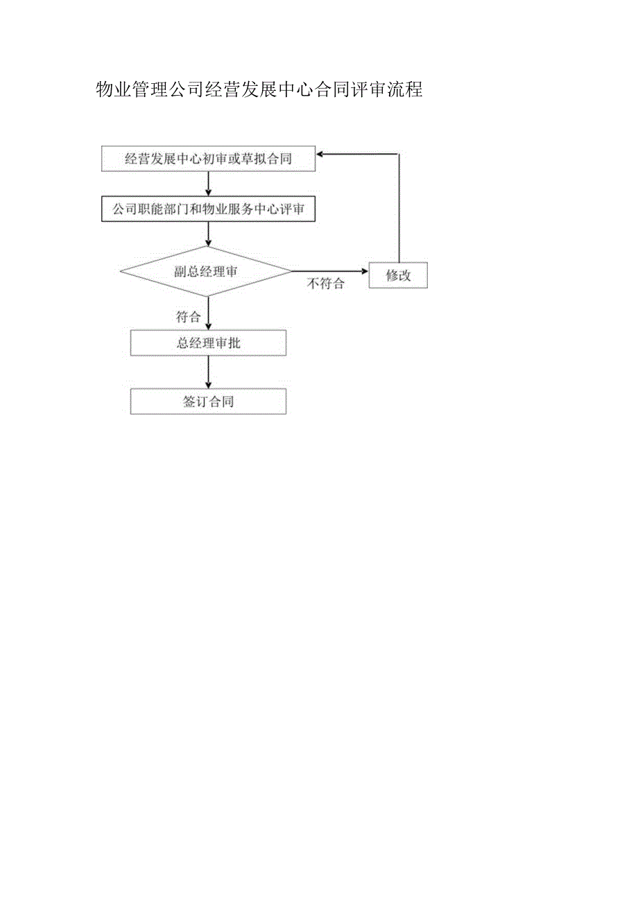 物业管理公司经营发展中心合同评审流程.docx_第1页