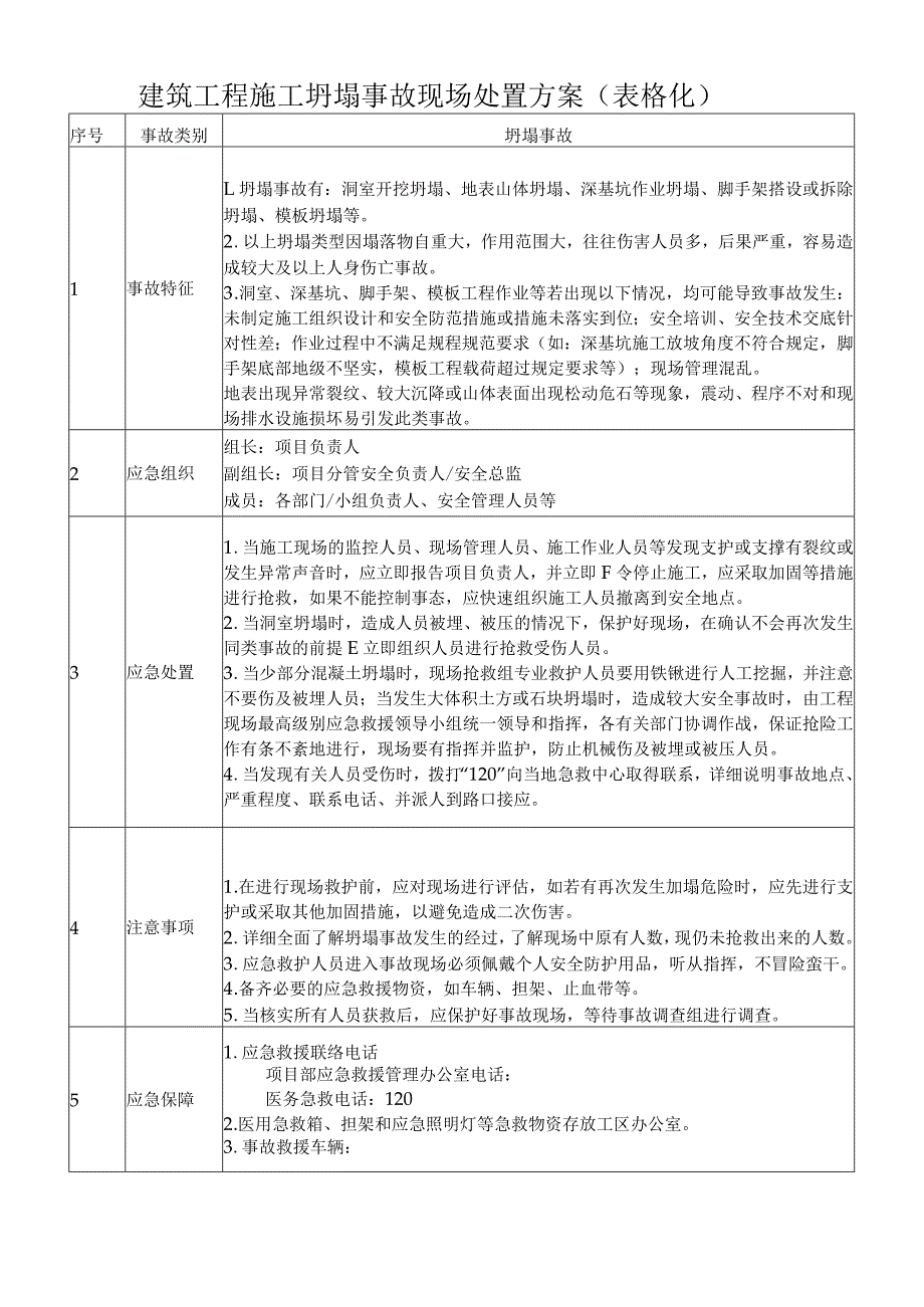 建筑工程施工坍塌事故现场处置方案（表格化）.docx_第1页