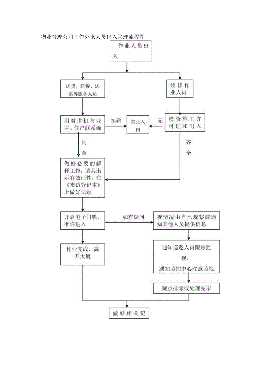 物业管理公司工作外来人员出入管理流程图.docx_第1页