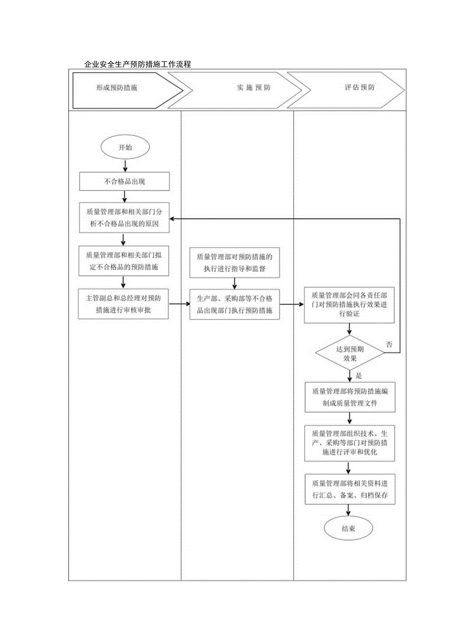 企业安全生产预防措施工作流程.docx_第1页