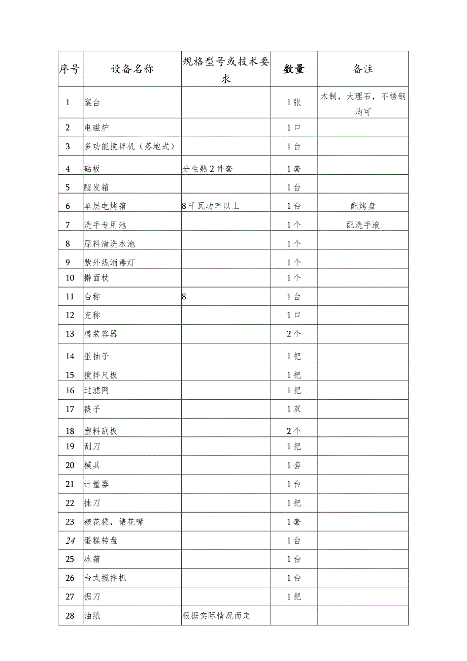 西式面点师职业技能鉴定设施设备清单西式面点师初级职业技能鉴定设施设备如下.docx_第3页