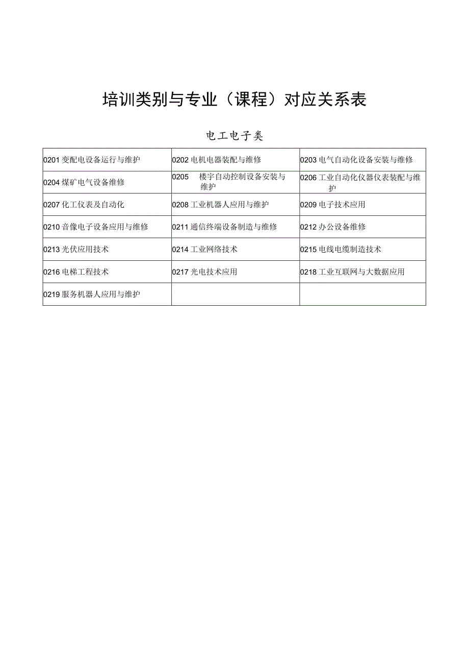 培训类别与专业课程对应关系表.docx_第1页