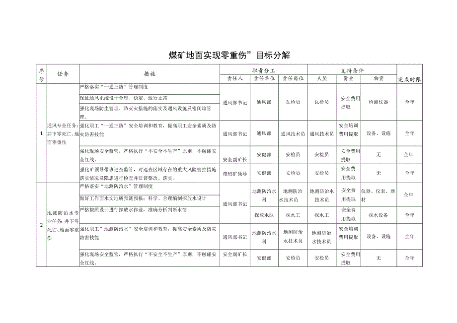 煤矿地面实现零重伤.docx_第1页