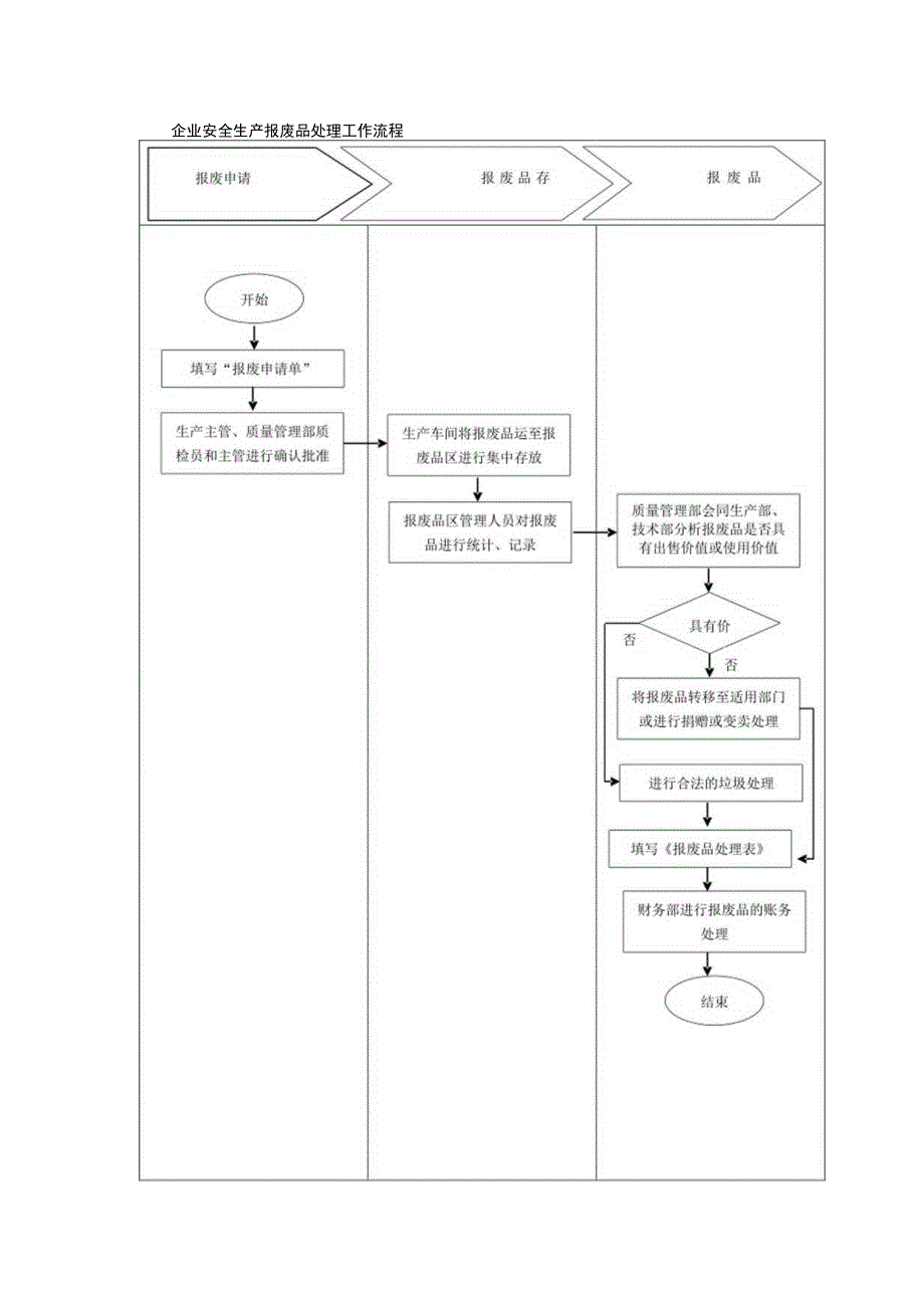 企业安全生产报废品处理工作流程.docx_第1页