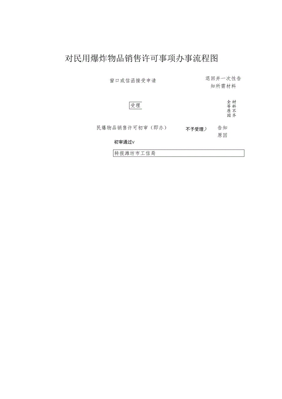 对民用爆炸物品销售许可事项办事流程图.docx_第1页