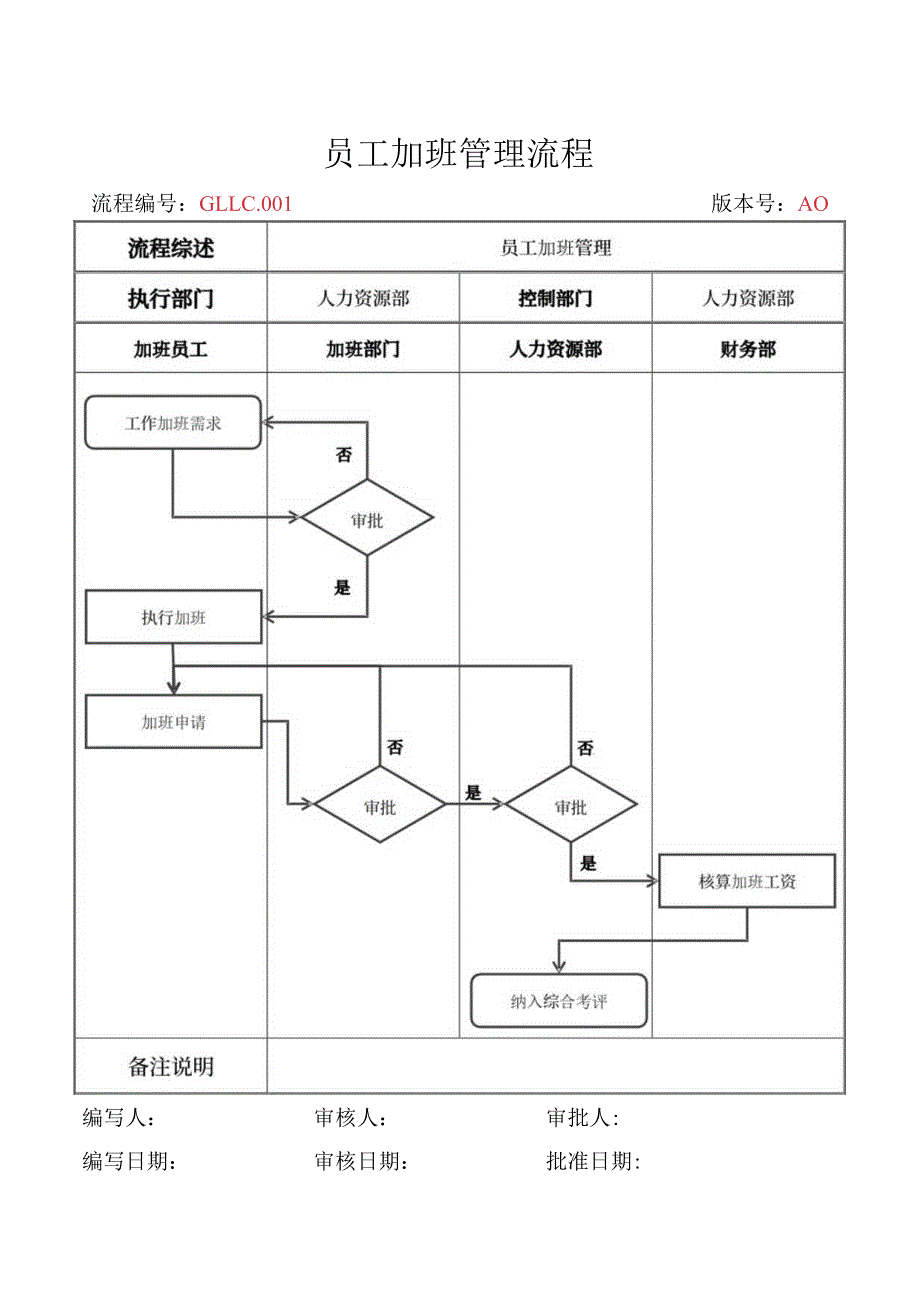 人力资源员工加班管理流程.docx_第1页