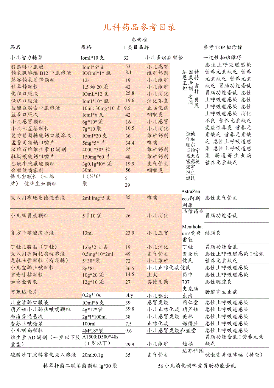 儿科常用药品参考目录1-1-5.docx_第1页