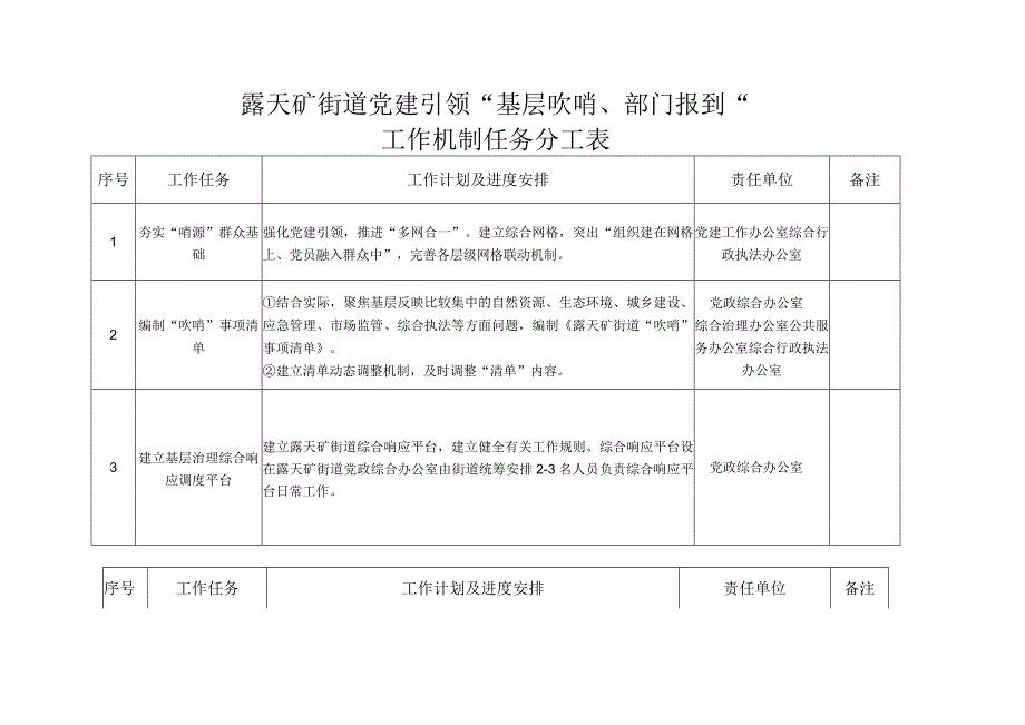 露天矿街道党建引领“基层吹哨、部门报到”工作机制任务分工表.docx_第1页