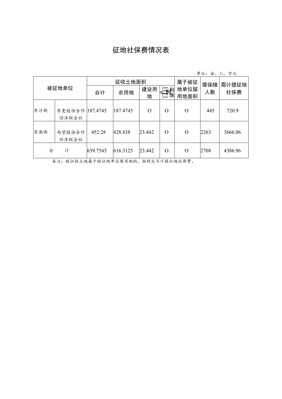 被征地农民养老保障方案.docx_第2页