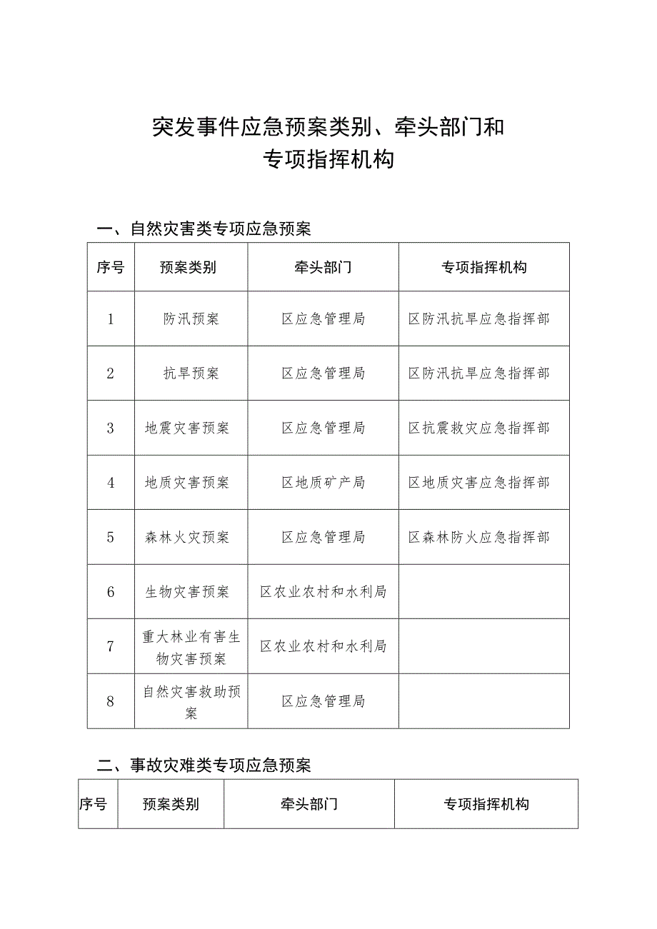 突发事件应急预案类别、牵头部门和专项指挥机构.docx_第1页