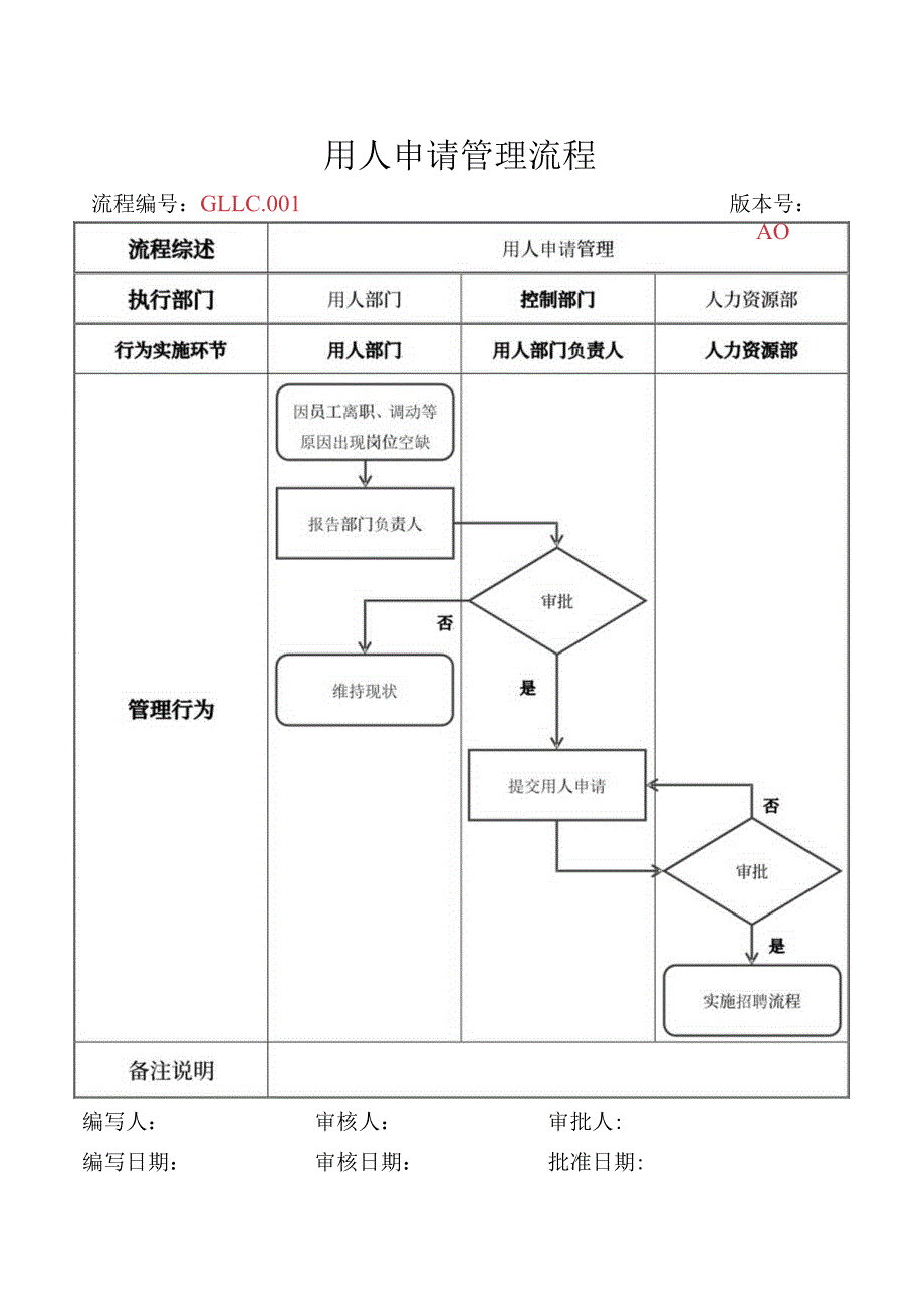 人力资源用人申请管理流程.docx_第1页