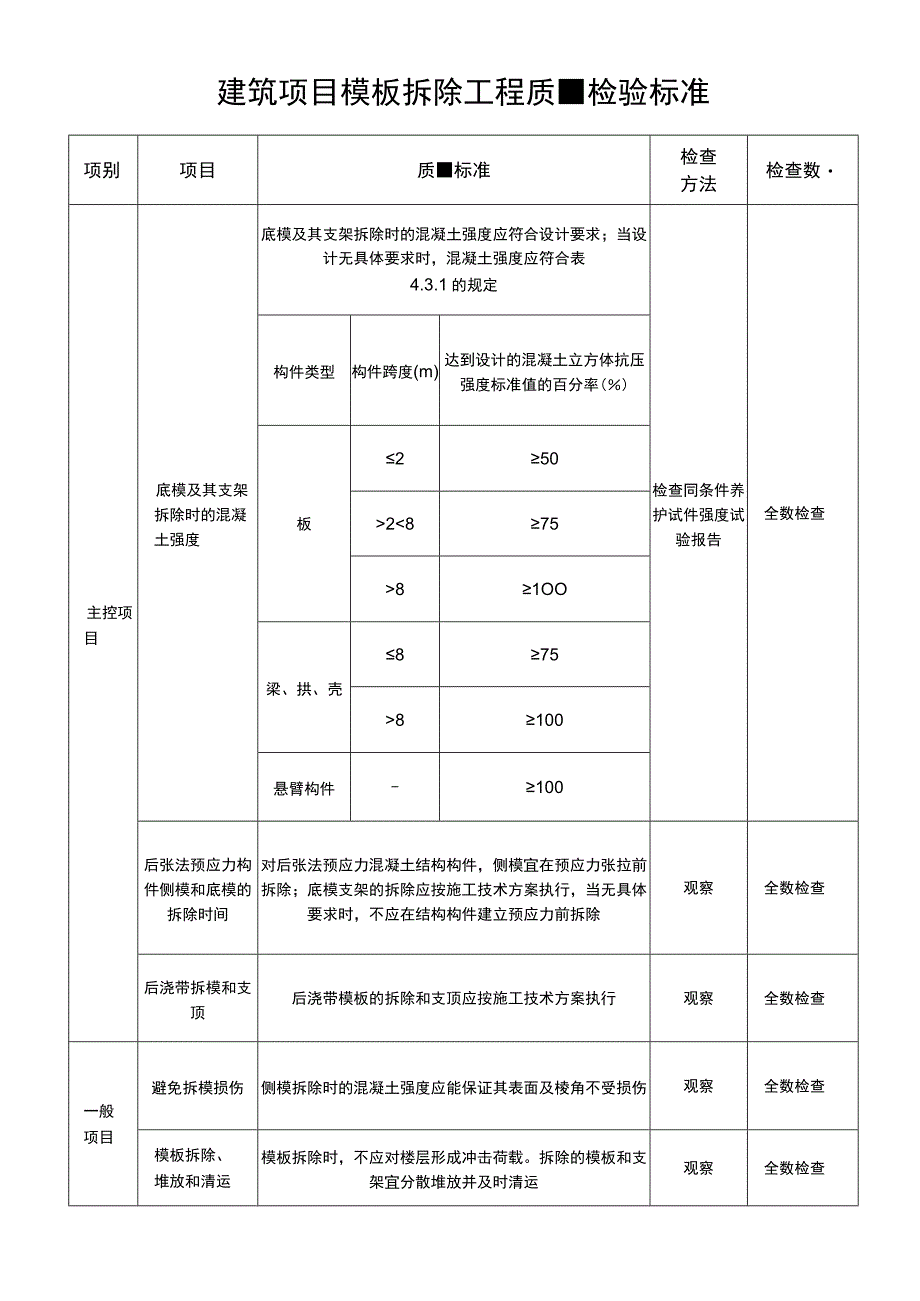 建筑项目模板拆除工程质量检验标准.docx_第1页