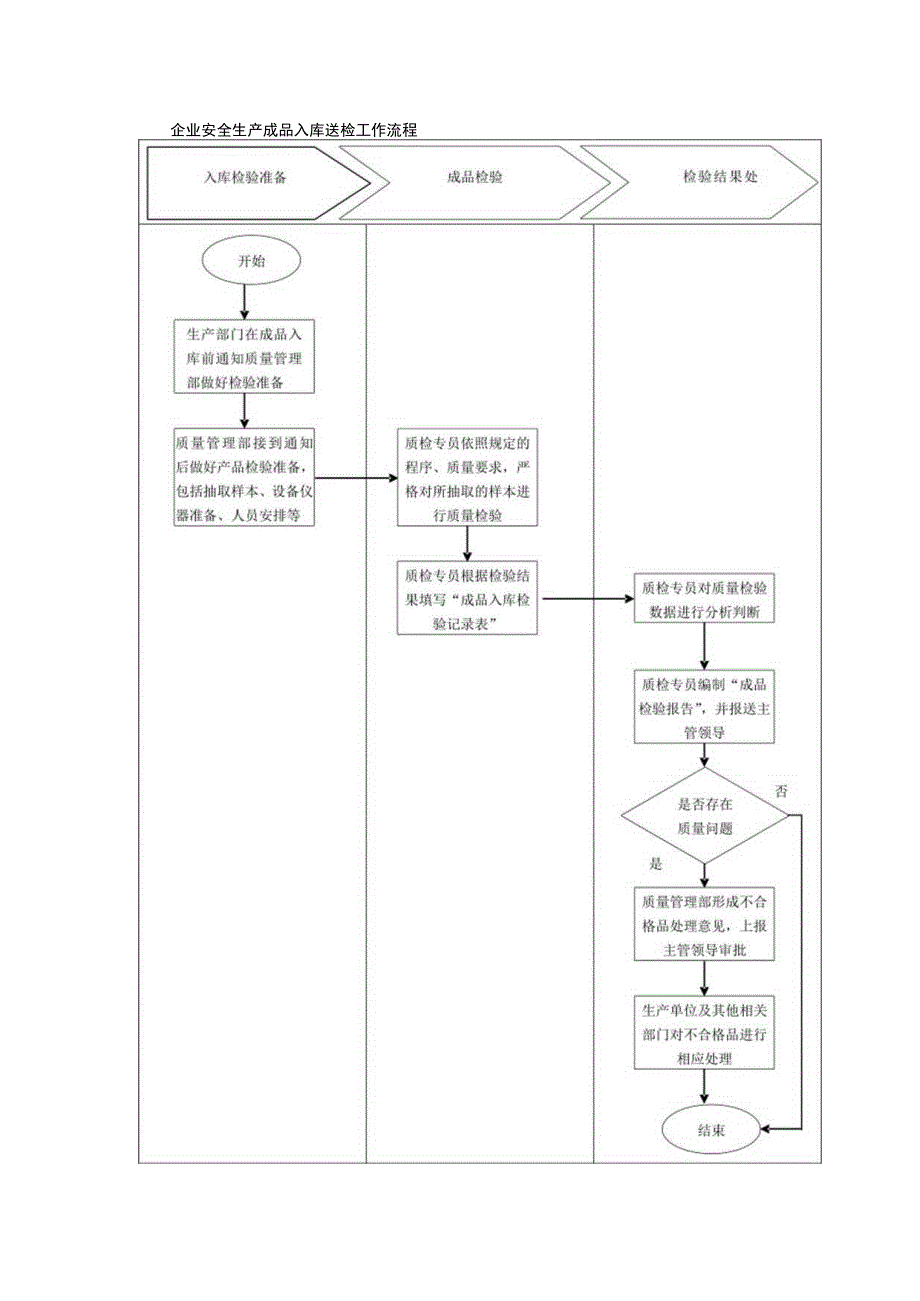 企业安全生产成品入库送检工作流程.docx_第1页