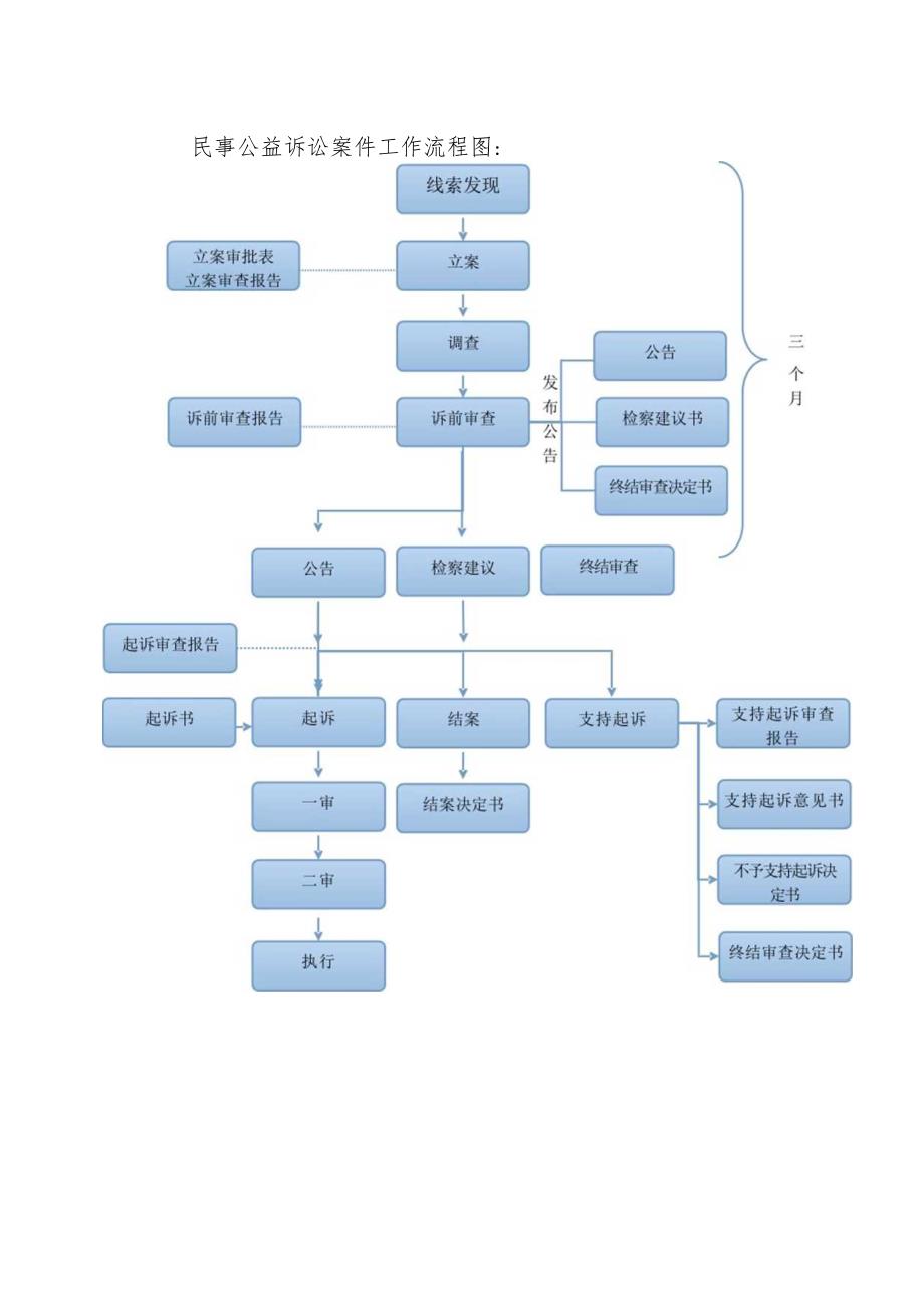 第五检察部工作流程.docx_第3页