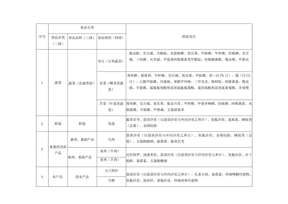 重点品种专项监督抽检品种、检验项目.docx_第1页