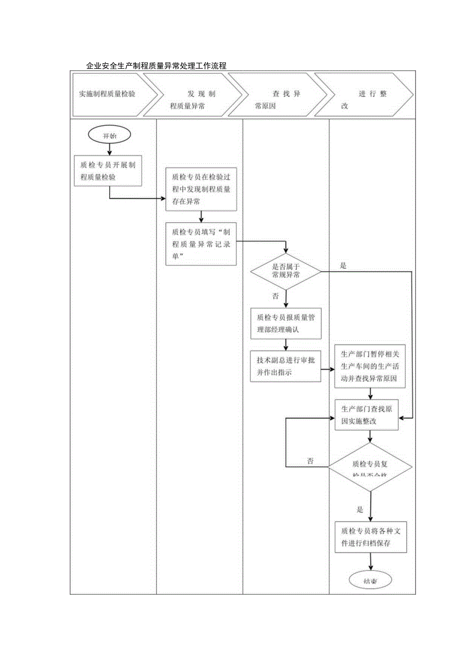 企业安全生产制程质量异常处理工作流程.docx_第1页