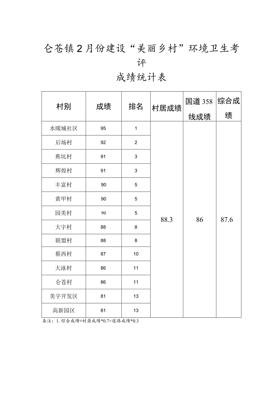 仑苍镇2月份建设“美丽乡村”环境卫生考评成绩统计表.docx_第1页