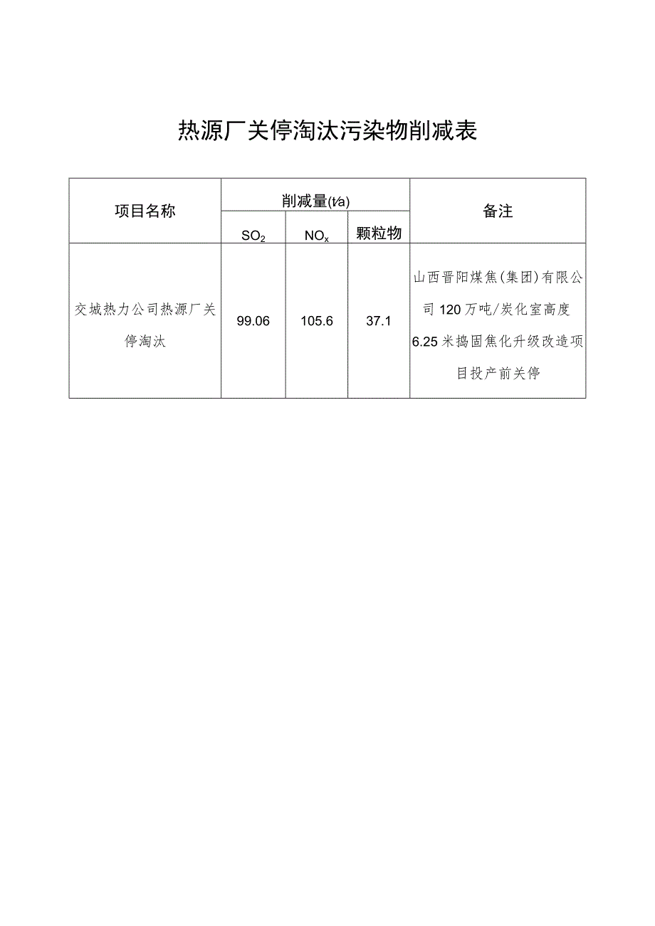 热源厂关停淘汰污染物削减表.docx_第1页