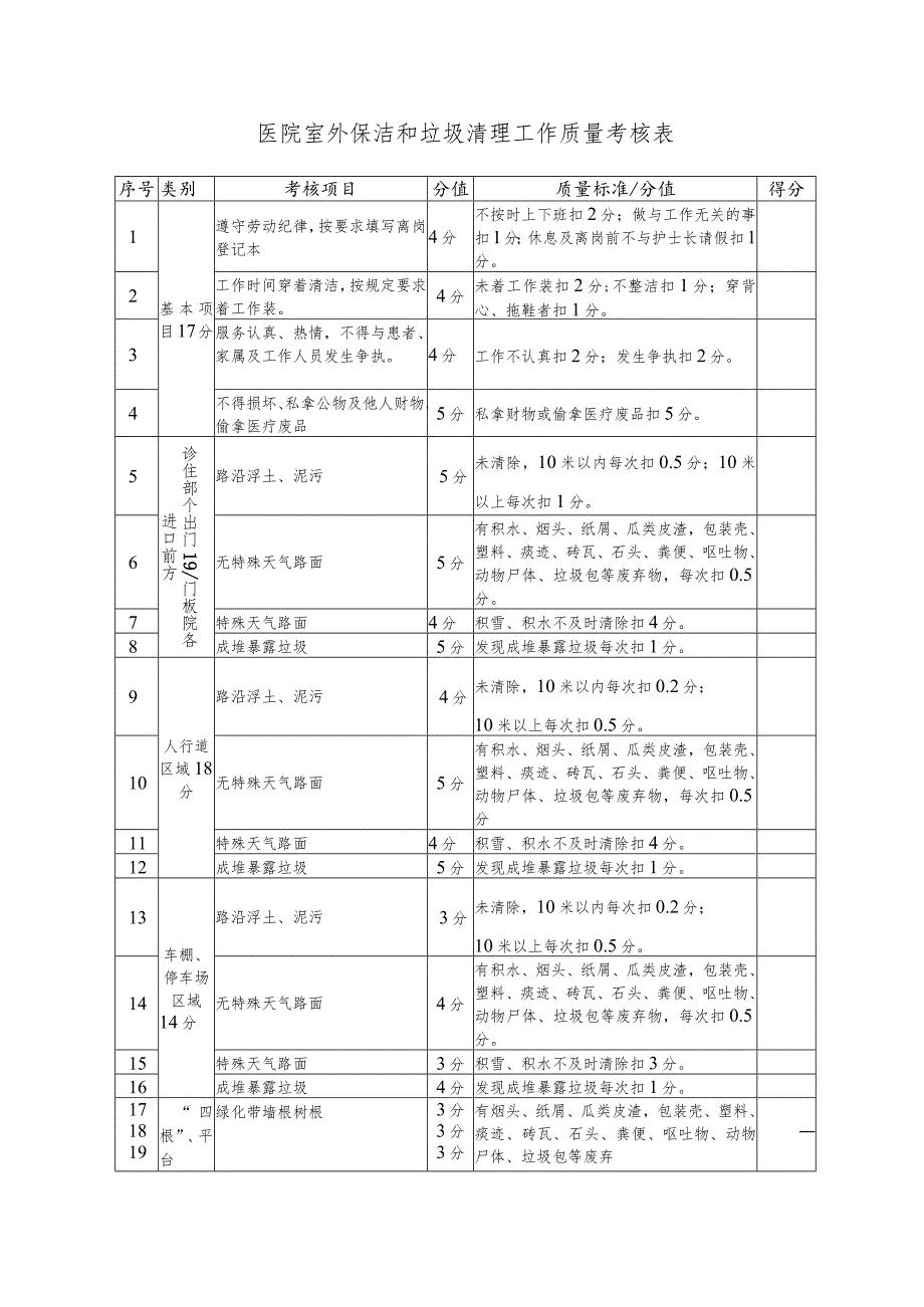 医院室外保洁和垃圾清理工作质量考核表.docx_第1页