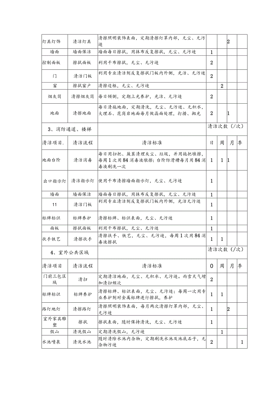 物业管理有限公司日常保洁服务工作要求细则.docx_第2页