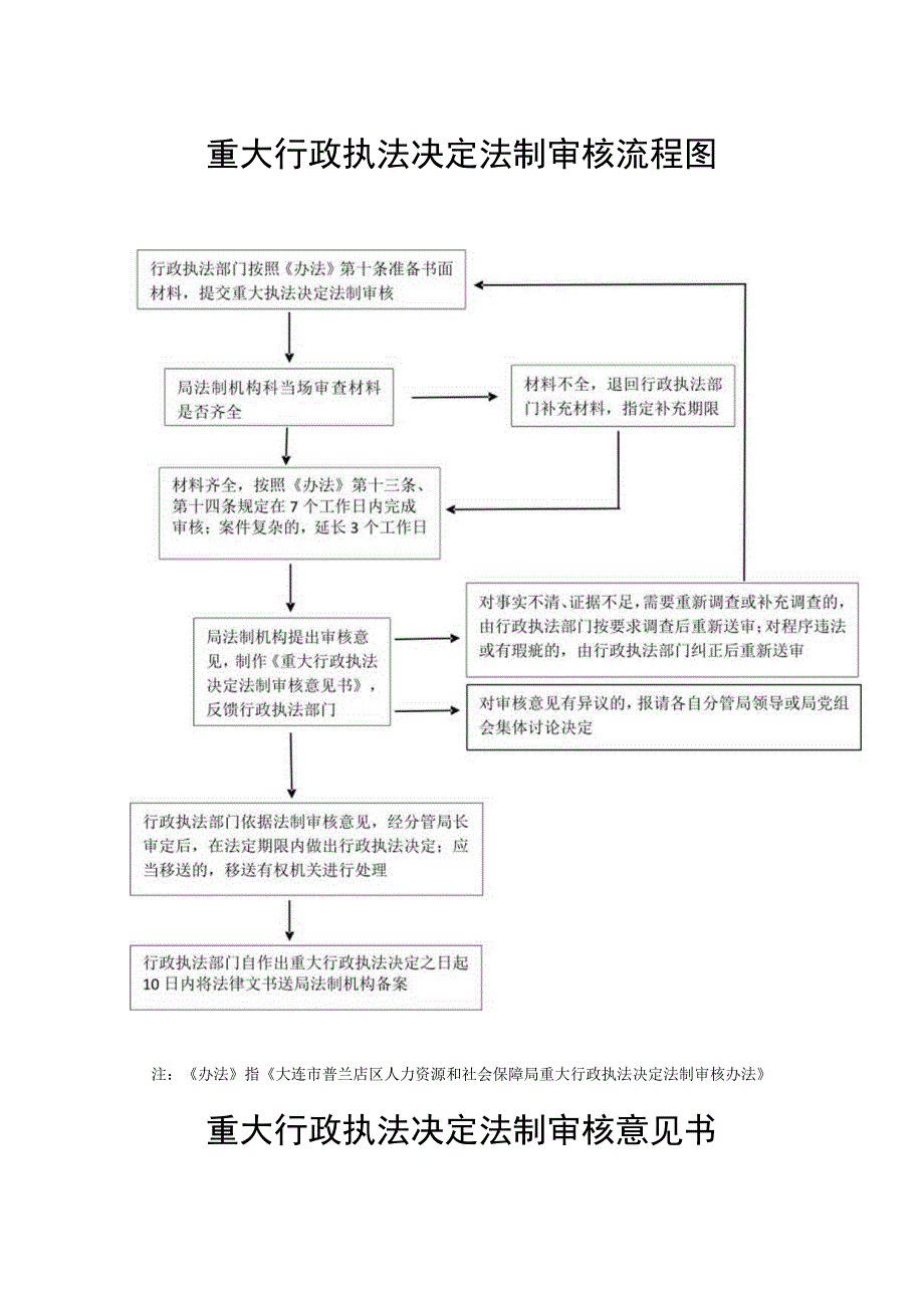 重大行政执法决定法制审核流程图.docx_第1页