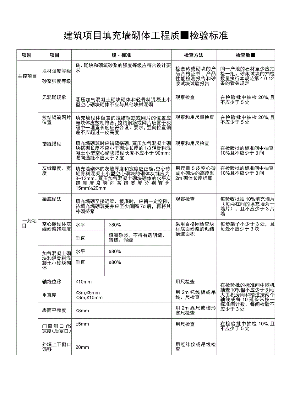 建筑项目填充墙砌体工程质量检验标准.docx_第1页