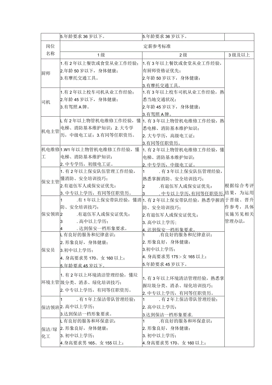 物业公司各岗位一二级任职资格说明（参考）.docx_第2页