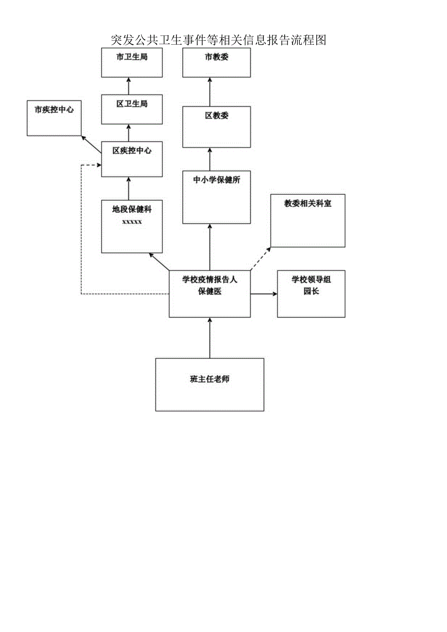 突发公共卫生事件等相关信息报告流程图.docx_第1页