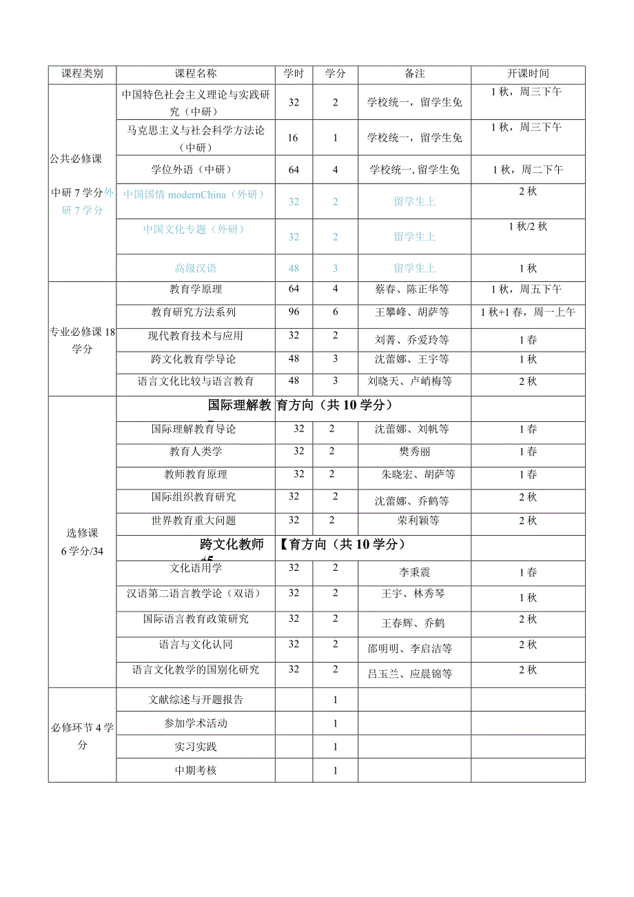 跨文化教育学科硕士研究生培养方案简.docx_第2页