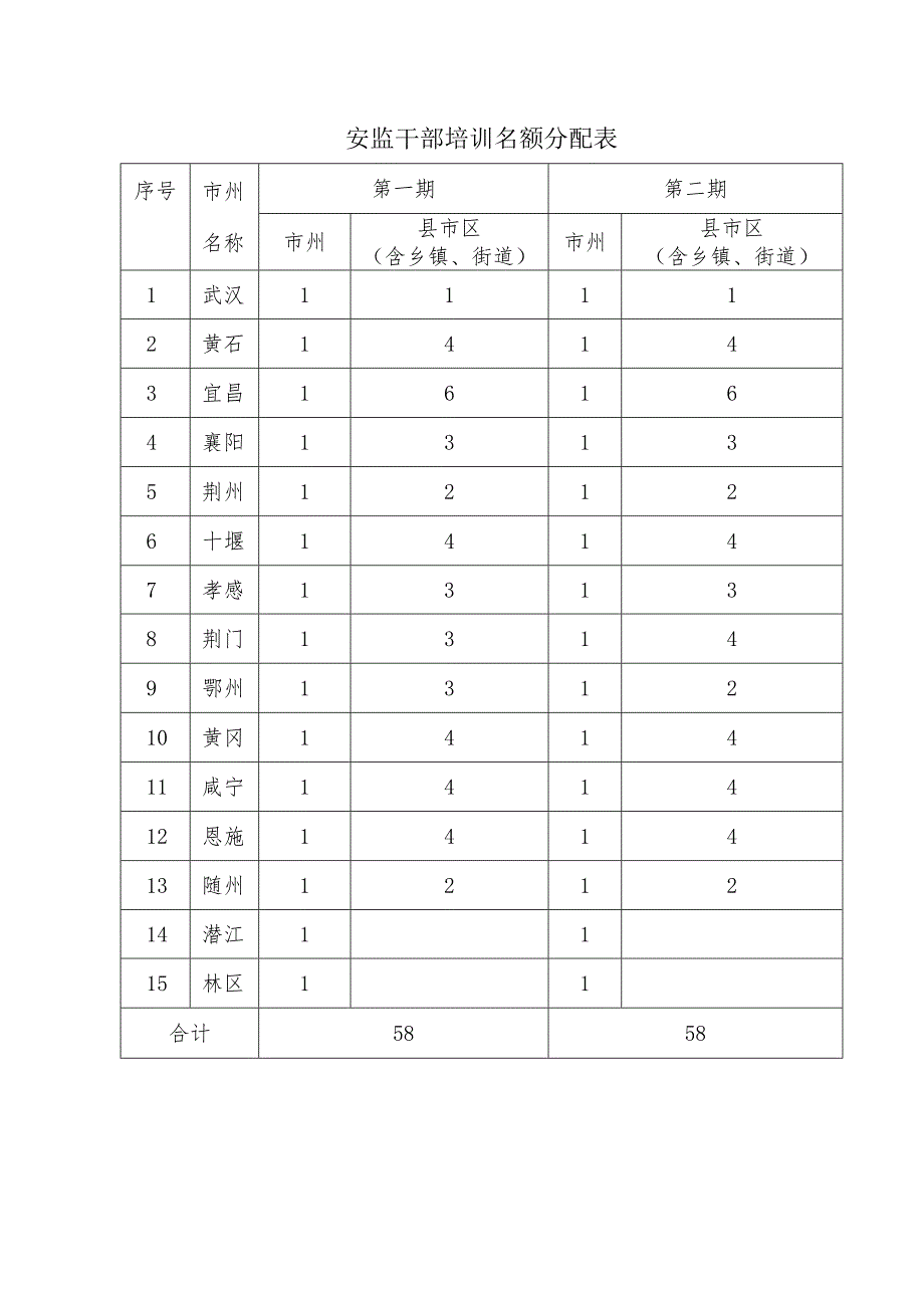 安监干部培训名额分配表.docx_第1页