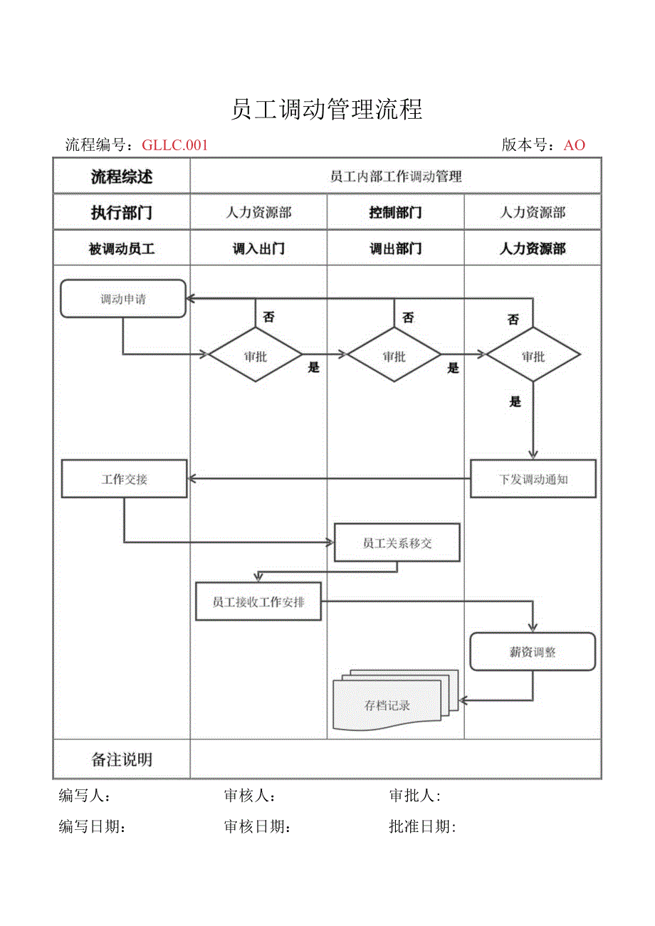 人力资源员工内部工作调动管理流程.docx_第1页