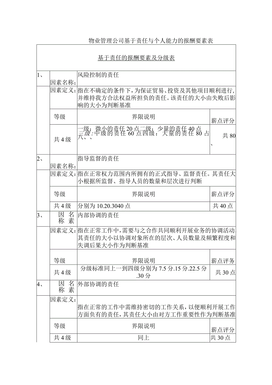 物业管理公司基于责任与个人能力的报酬要素表.docx_第1页