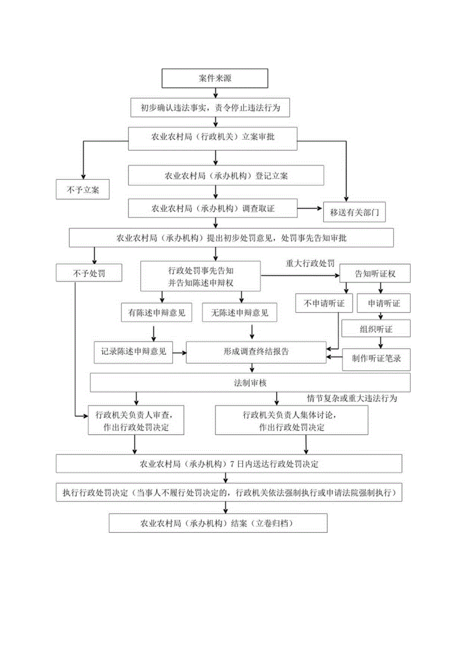 行政许可类流程图.docx_第2页