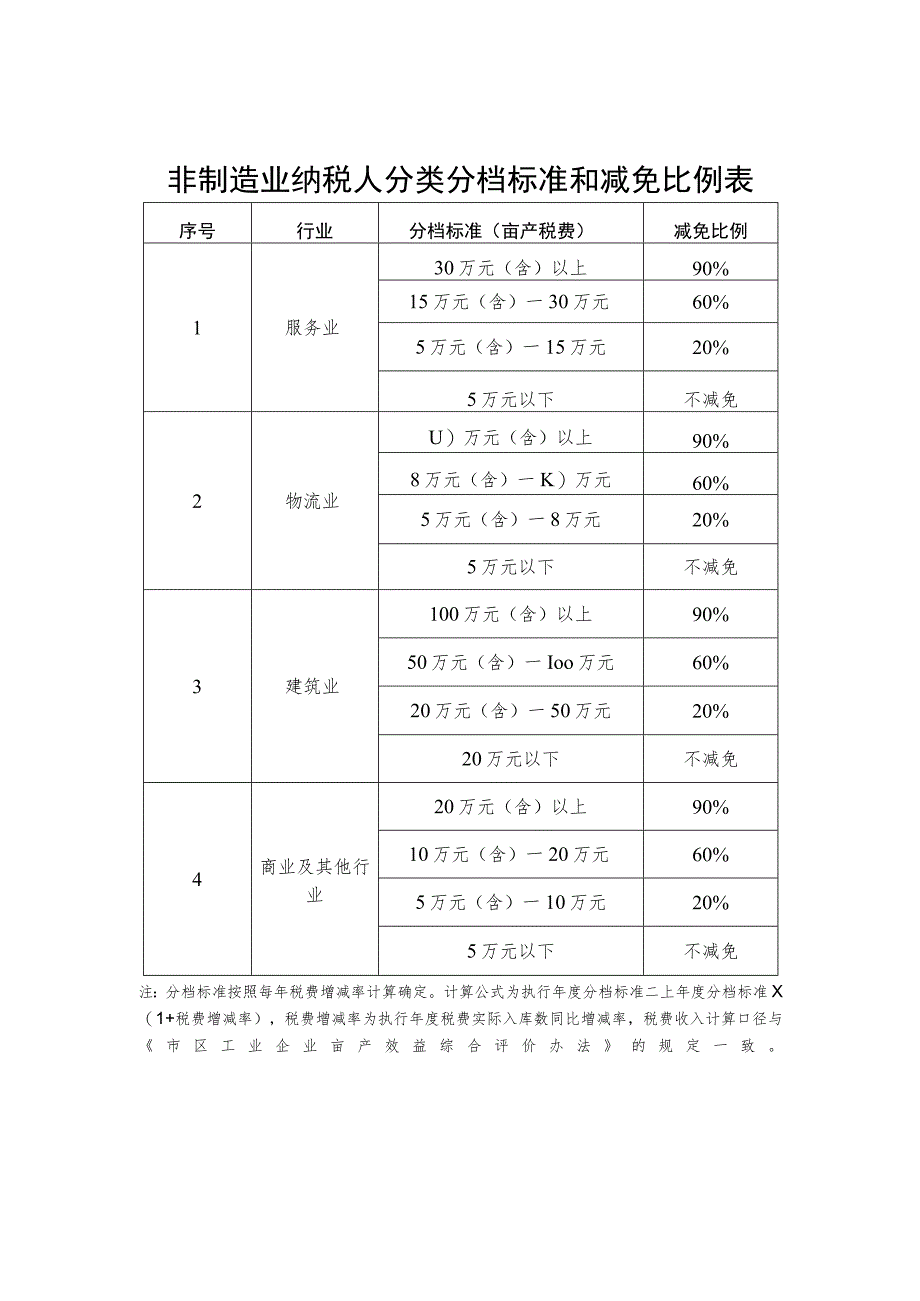 非制造业纳税人分类分档标准和减免比例表.docx_第1页