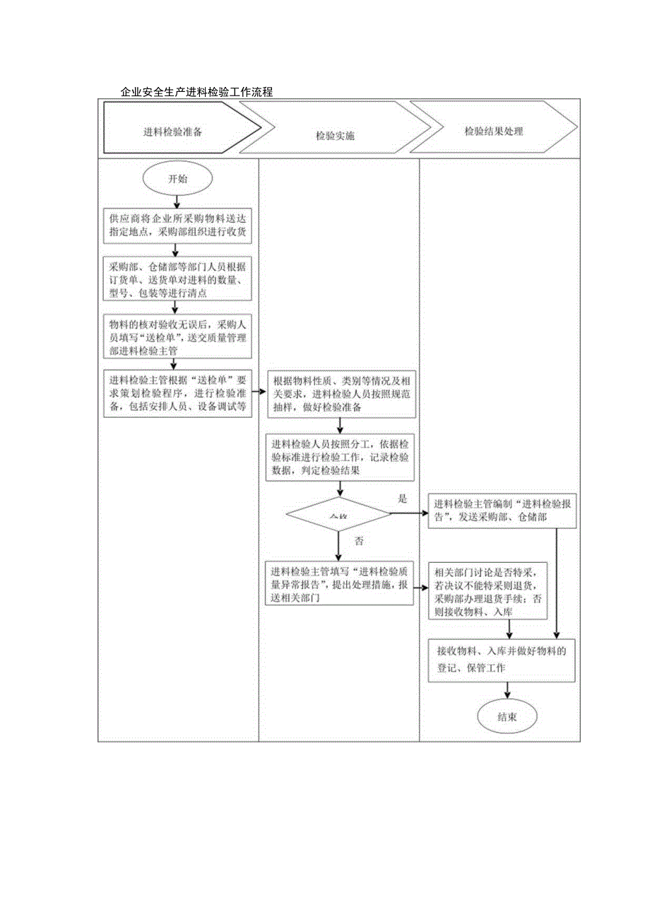 企业安全生产进料检验工作流程.docx_第1页