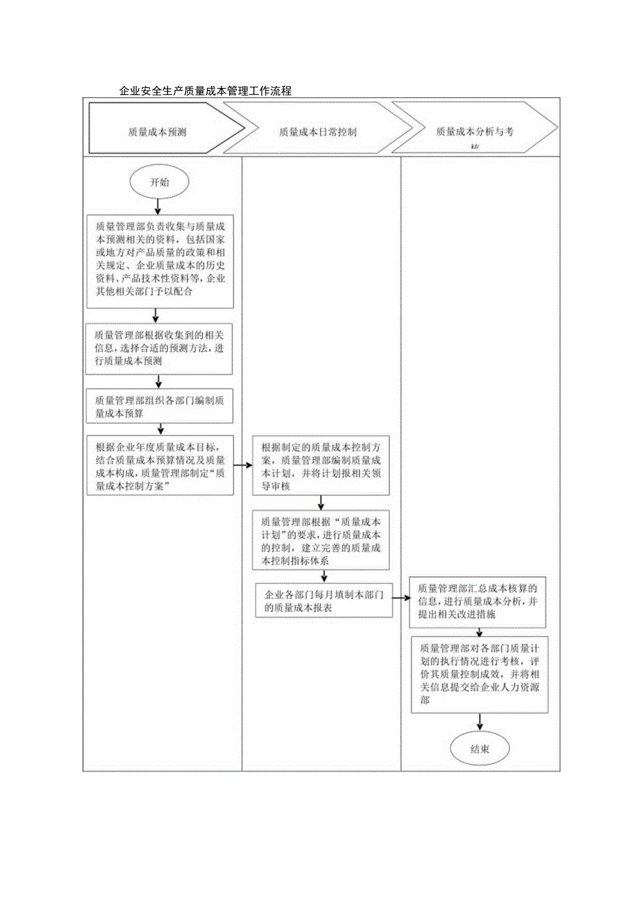 企业安全生产质量成本管理工作流程.docx_第1页