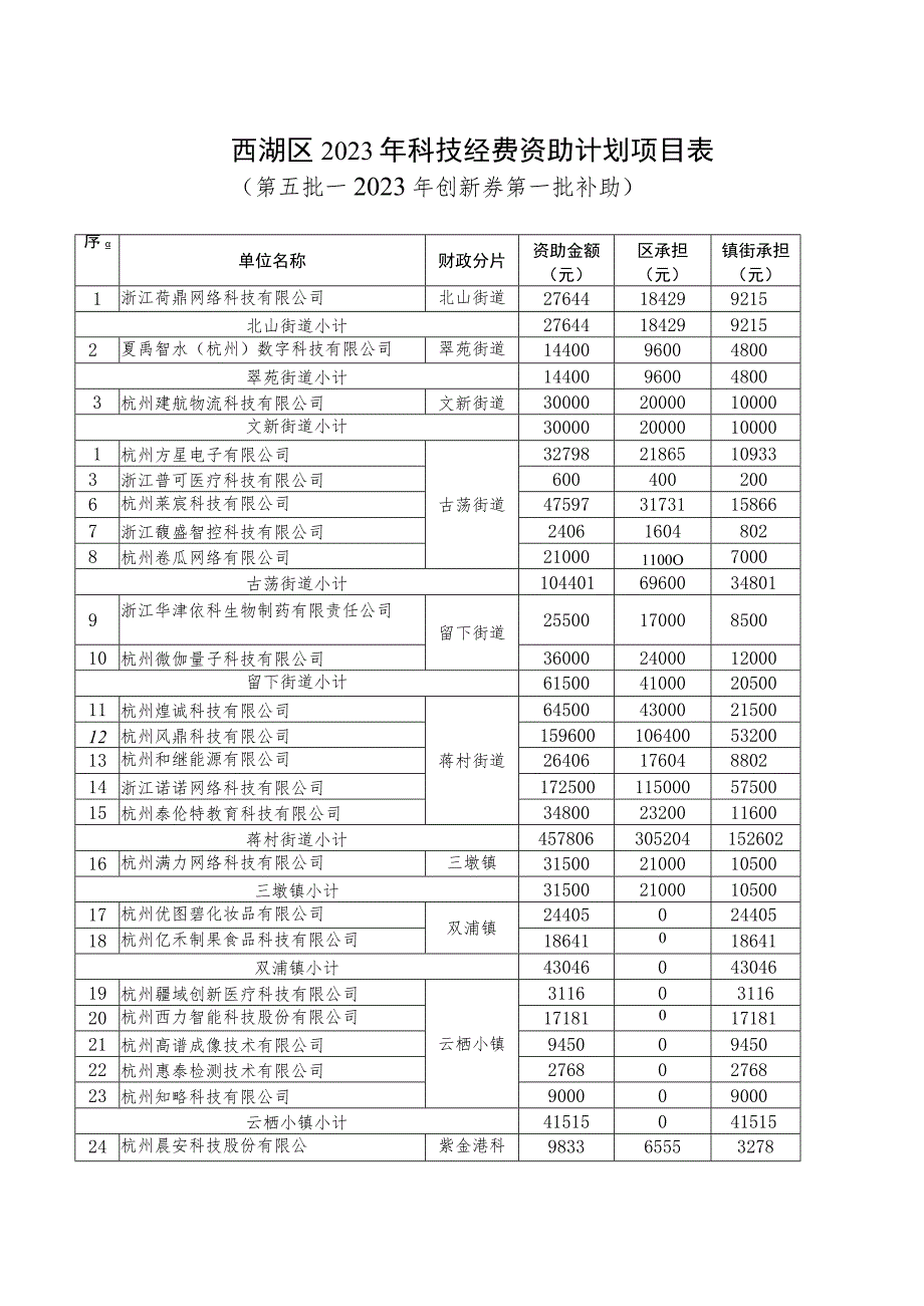 西湖区2023年科技经费资助计划项目表第五批—2023年创新券第一批补助.docx_第1页