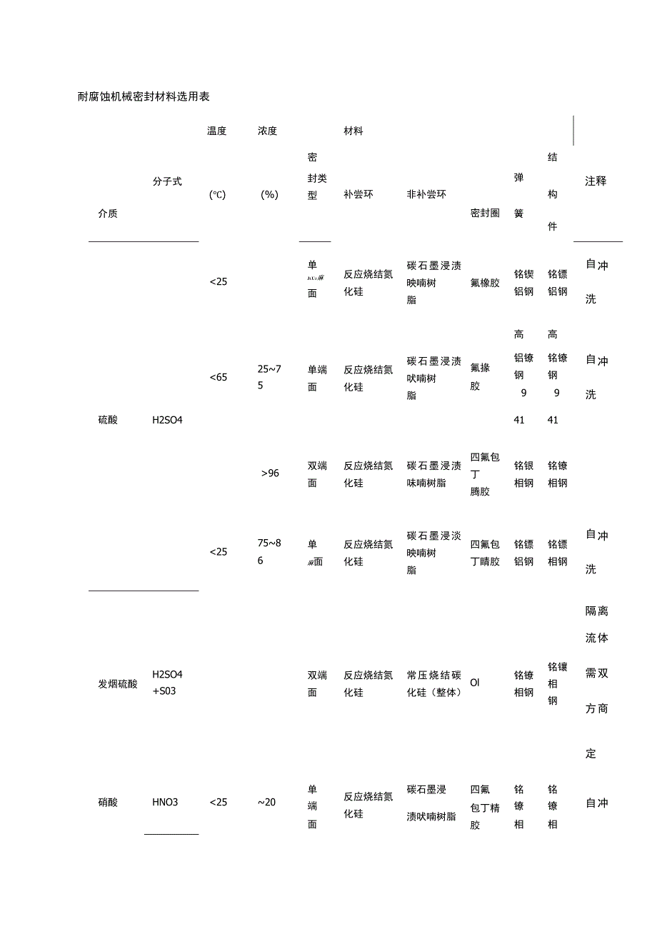 耐腐蚀机械密封材料选用表.docx_第1页