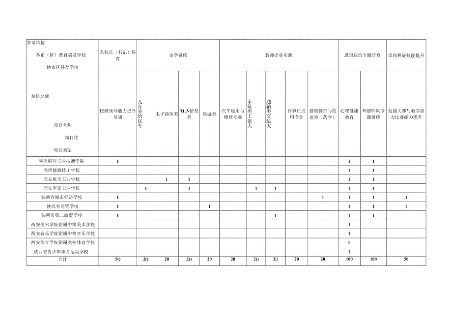 陕西省2023年职业院校教师素质提高计划国培项目参培名额分配表中职表二.docx_第3页