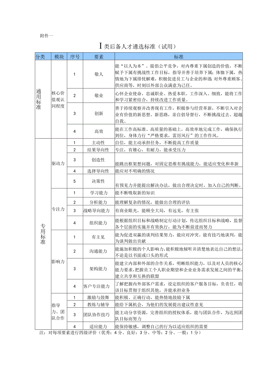 后备人才遴选标准（ⅠⅡⅢ类）.docx_第1页