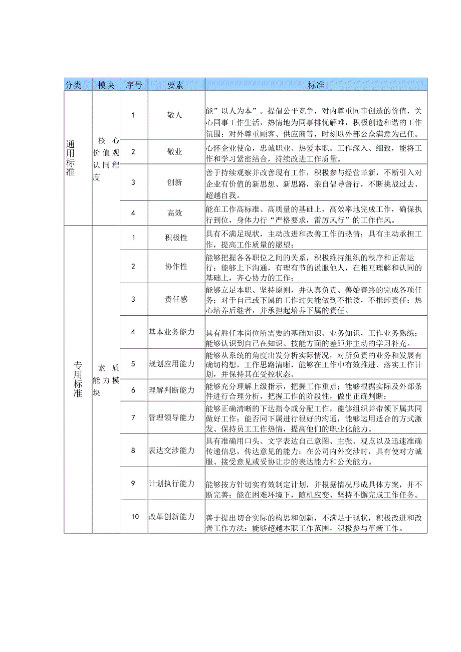 后备人才遴选标准（ⅠⅡⅢ类）.docx_第3页