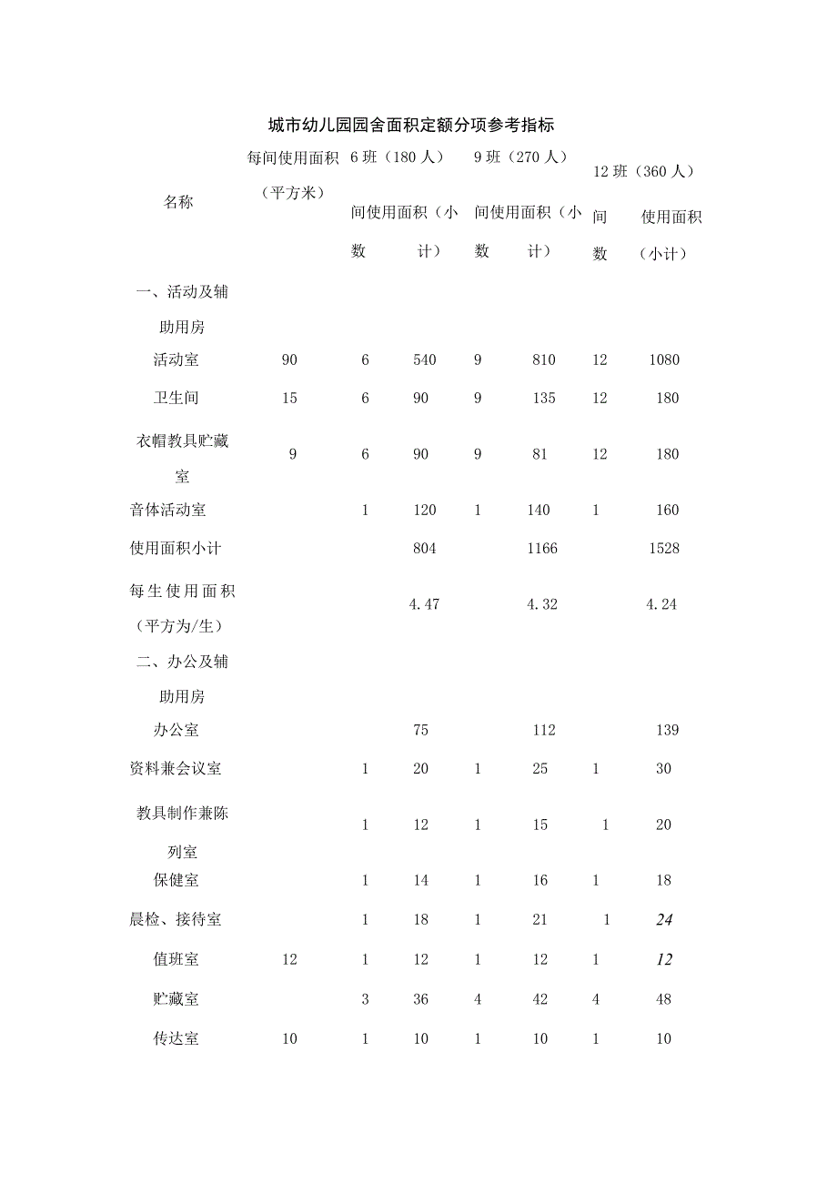 城市幼儿园园舍面积定额分项参考指标.docx_第1页