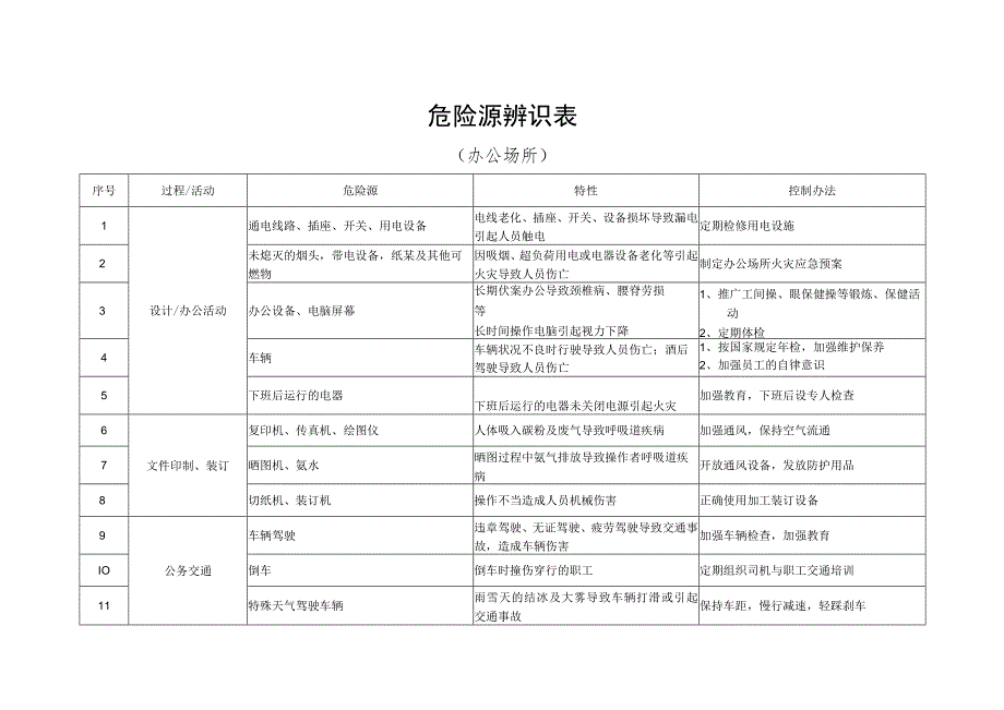 办公室危险源辨识清单模板.docx_第1页