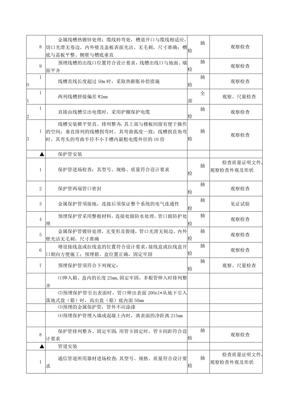 通信工程管线安装专项检查项目及标准.docx_第2页