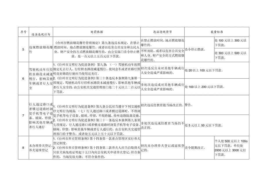 台州市公安机关地方性法规规章裁量基准（征求意见稿）.docx_第3页